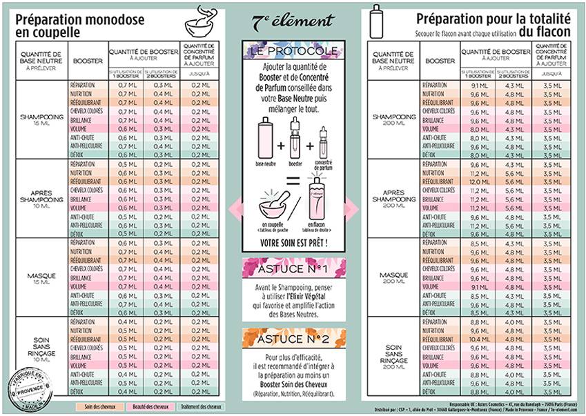 Tableau des mesures provence